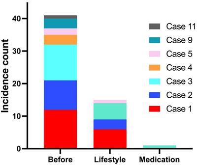 Proposed treatment strategy for reactive hypoglycaemia